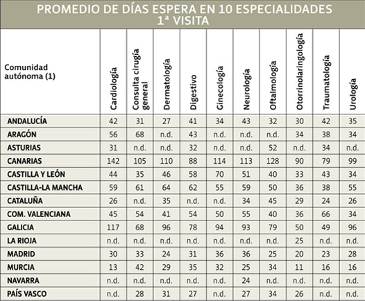 Días de espera por especialidades y CCAA